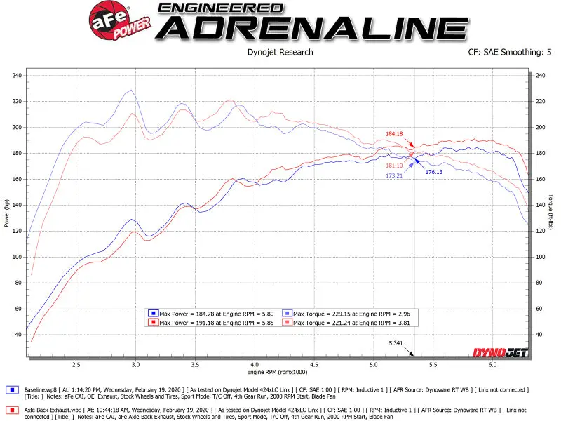 Afe Takeda Axle-Back Exhaust System With Blue Flame Tip For 2019–2020 Hyundai Veloster 1.6L I4 2
